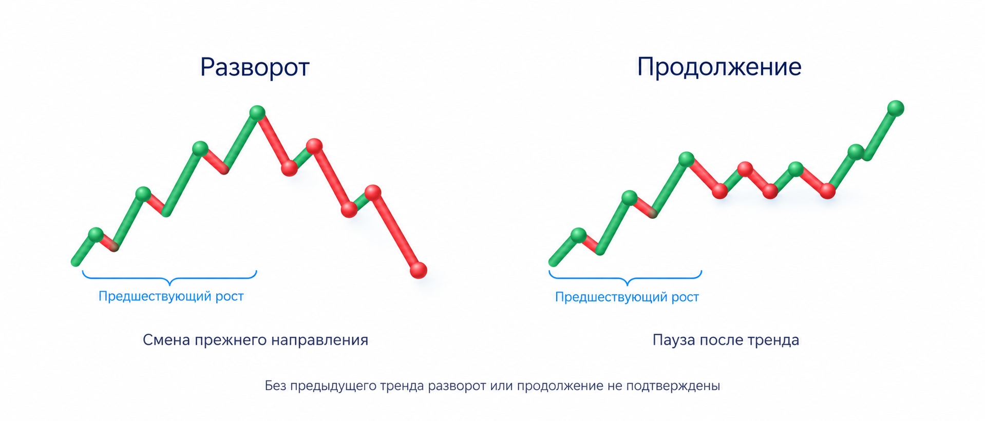 Разворот показывает возможную смену направления, продолжение паузу после тренда; без предшествующего тренда название не подтверждено