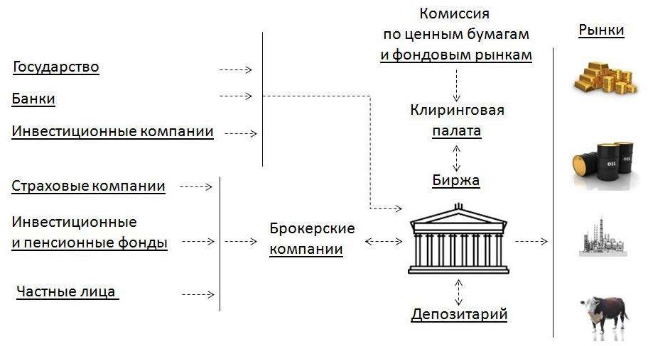 Что такое биржа?