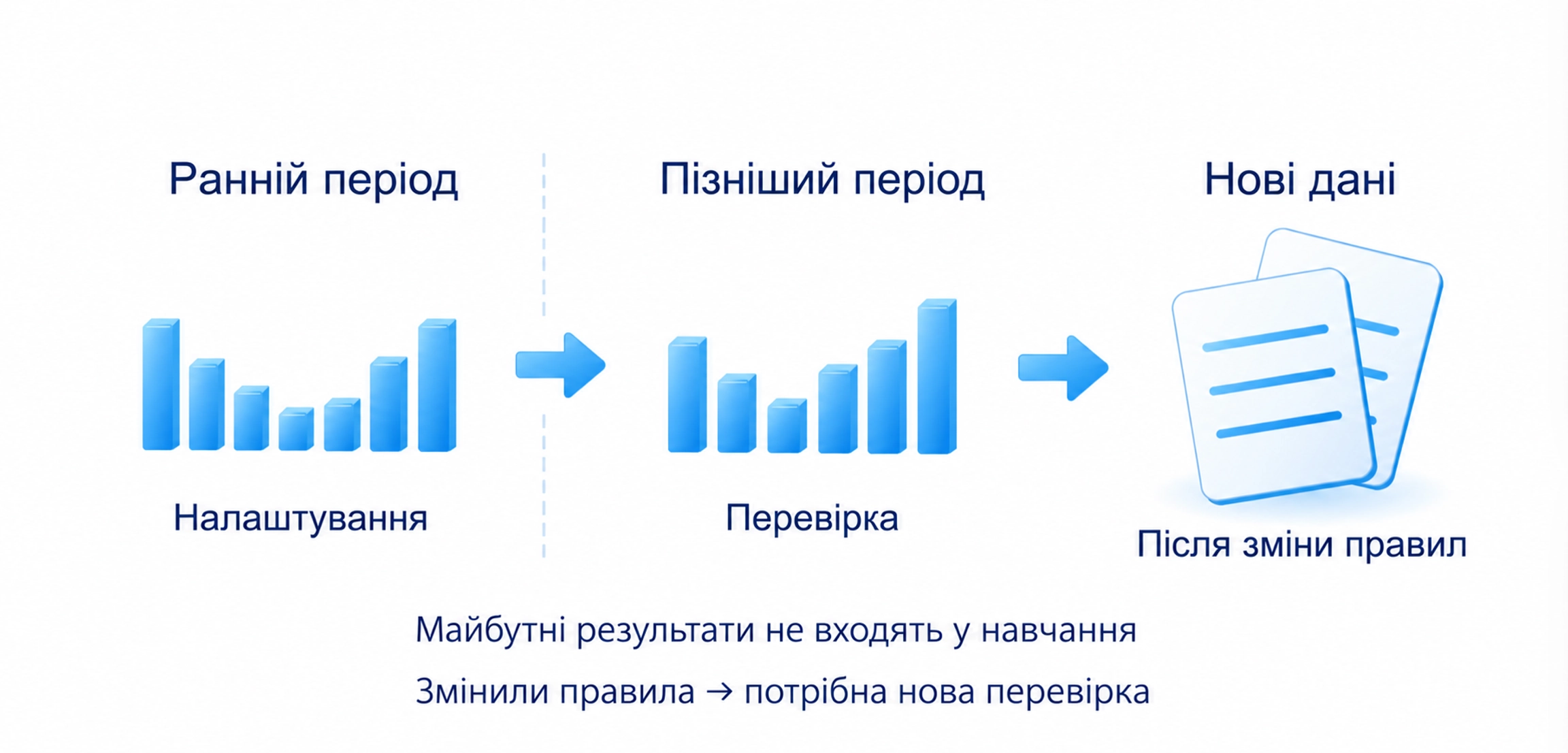 Модель налаштовують на ранньому періоді та перевіряють на пізнішому без витоку майбутніх даних; зміна правил потребує нової перевірки