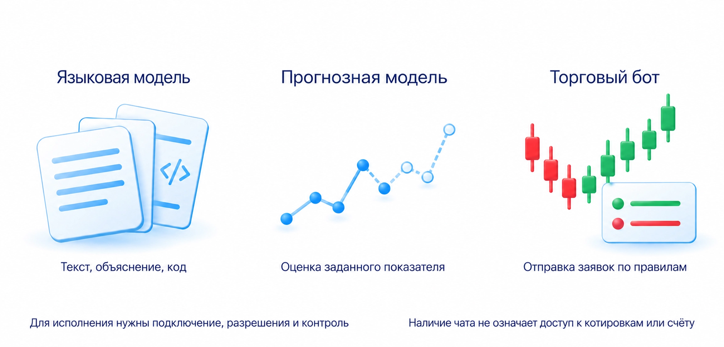 Три функции инструмента: Чат: текст и код; Модель: оценка показателя; Бот: отправка заявок. Чат не означает доступ к котировкам или право совершать сделки