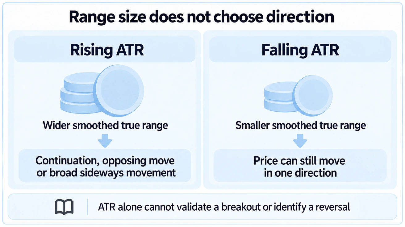 Rising and falling ATR describe changing smoothed range rather than price direction.