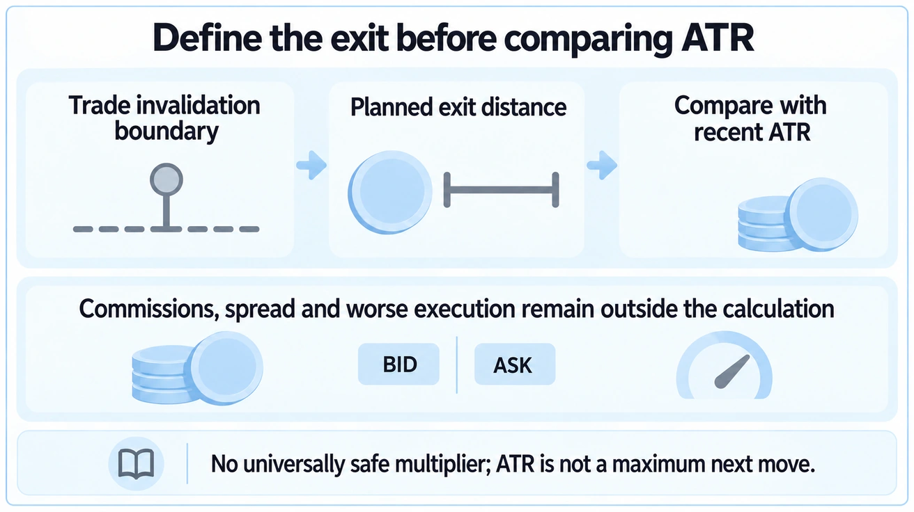 Set a trade invalidation boundary before using ATR to assess exit distance.