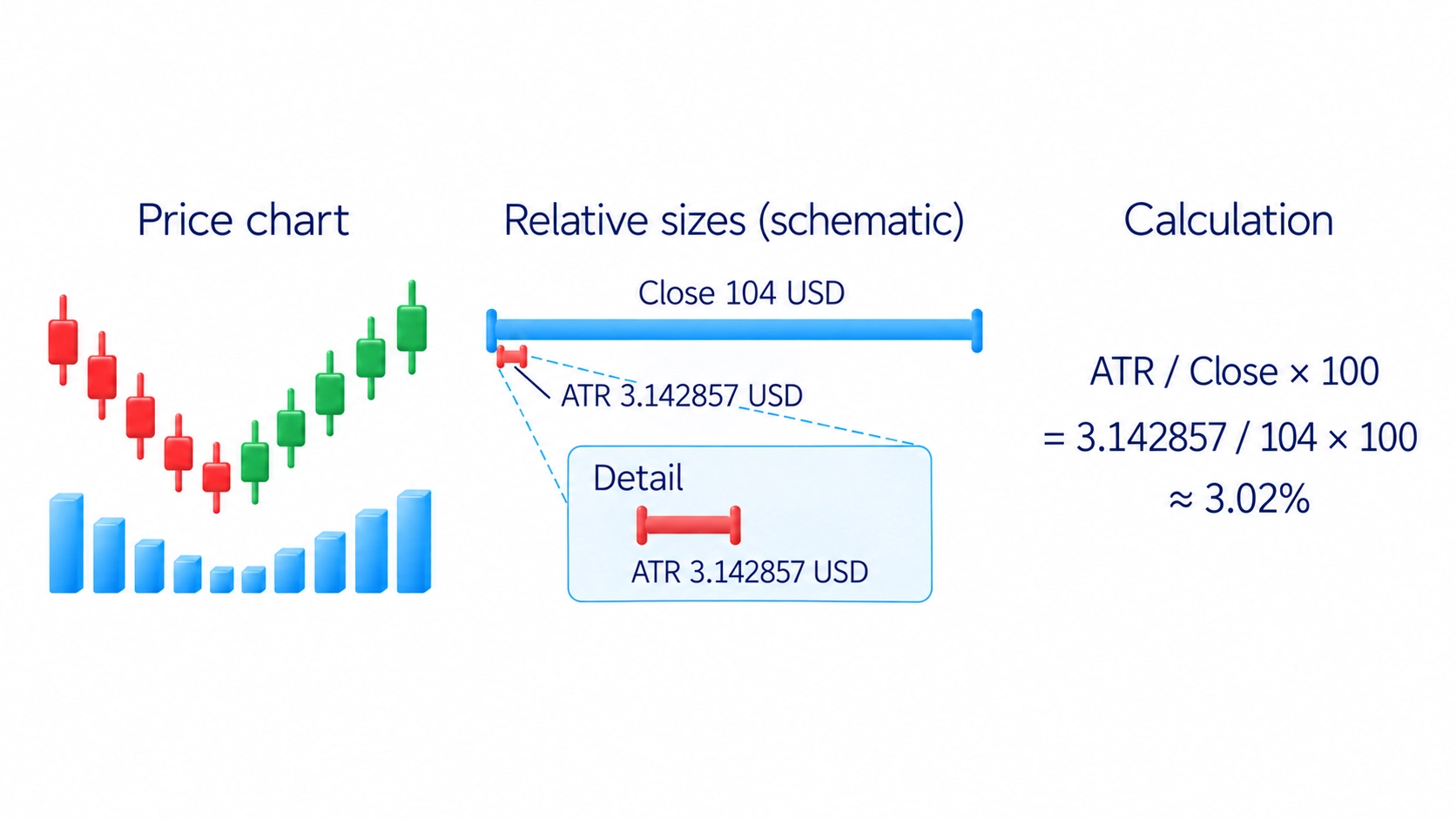 ATR percent in the source example is about3.02percent of the closing price and is not a forecast.