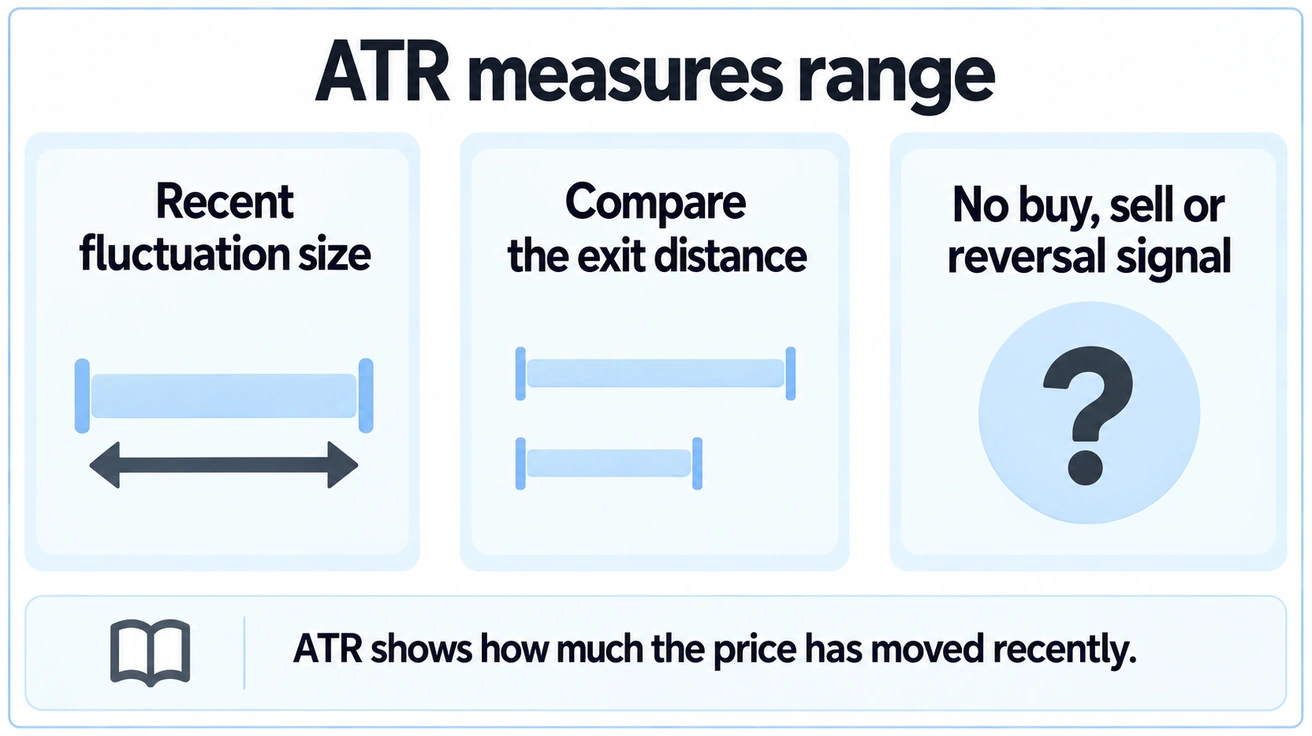 ATR measures recent range and helps compare exit distance without predicting trade direction.