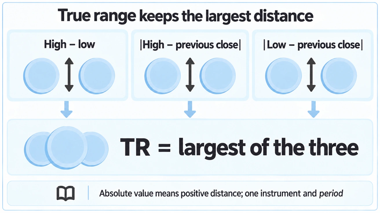 True range selects the largest of high-low and the two distances from the previous close.