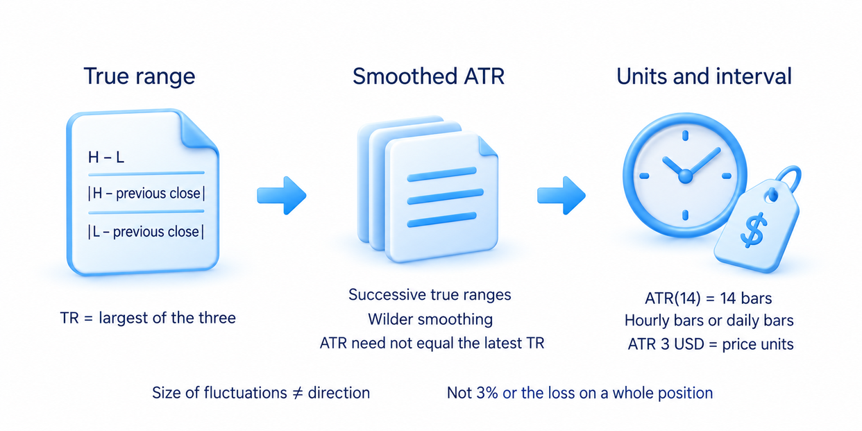 ATR uses price units and its length counts bars in the selected chart period.