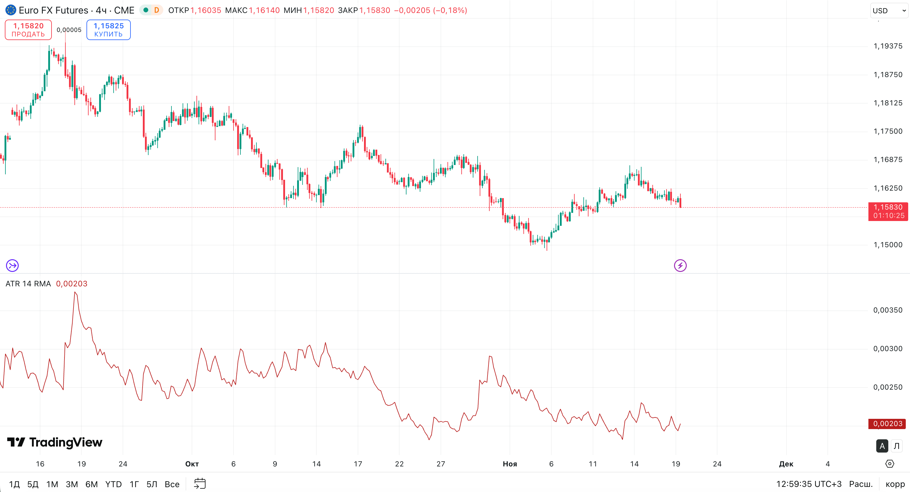 How ATR looks on a chart