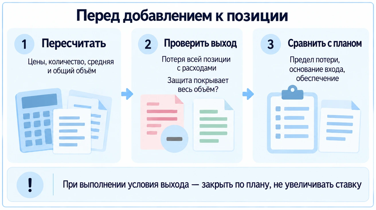 Перед добавлением пересчитывают цены, количество, среднюю и общий объём, потерю с расходами, защиту всего объёма и предел риска; выполненное условие выхода требует закрытия по плану