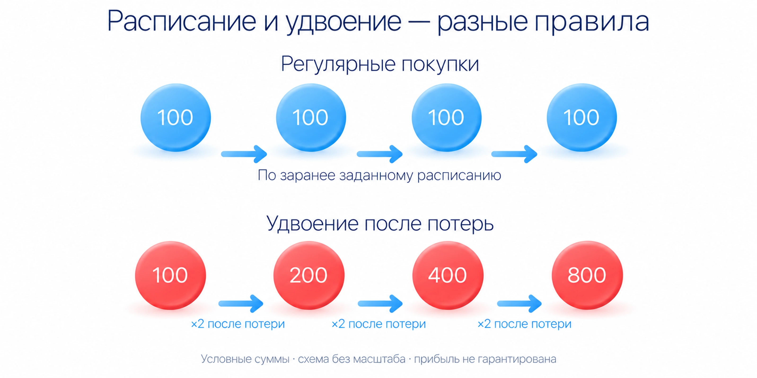 DCA использует фиксированную сумму по расписанию независимо от предыдущего результата, мартингейл увеличивает ставку после потери; DCA не гарантирует прибыль или защиту от падения