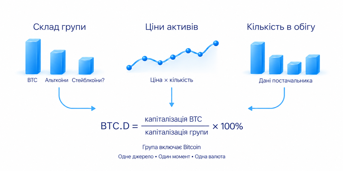 Склад групи, ціни активів і кількість в обігу визначають значення домінації