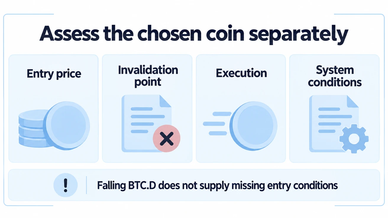 A falling aggregate share does not specify entry,invalidation or execution; the chosen coin must separately meet the trading system's conditions.