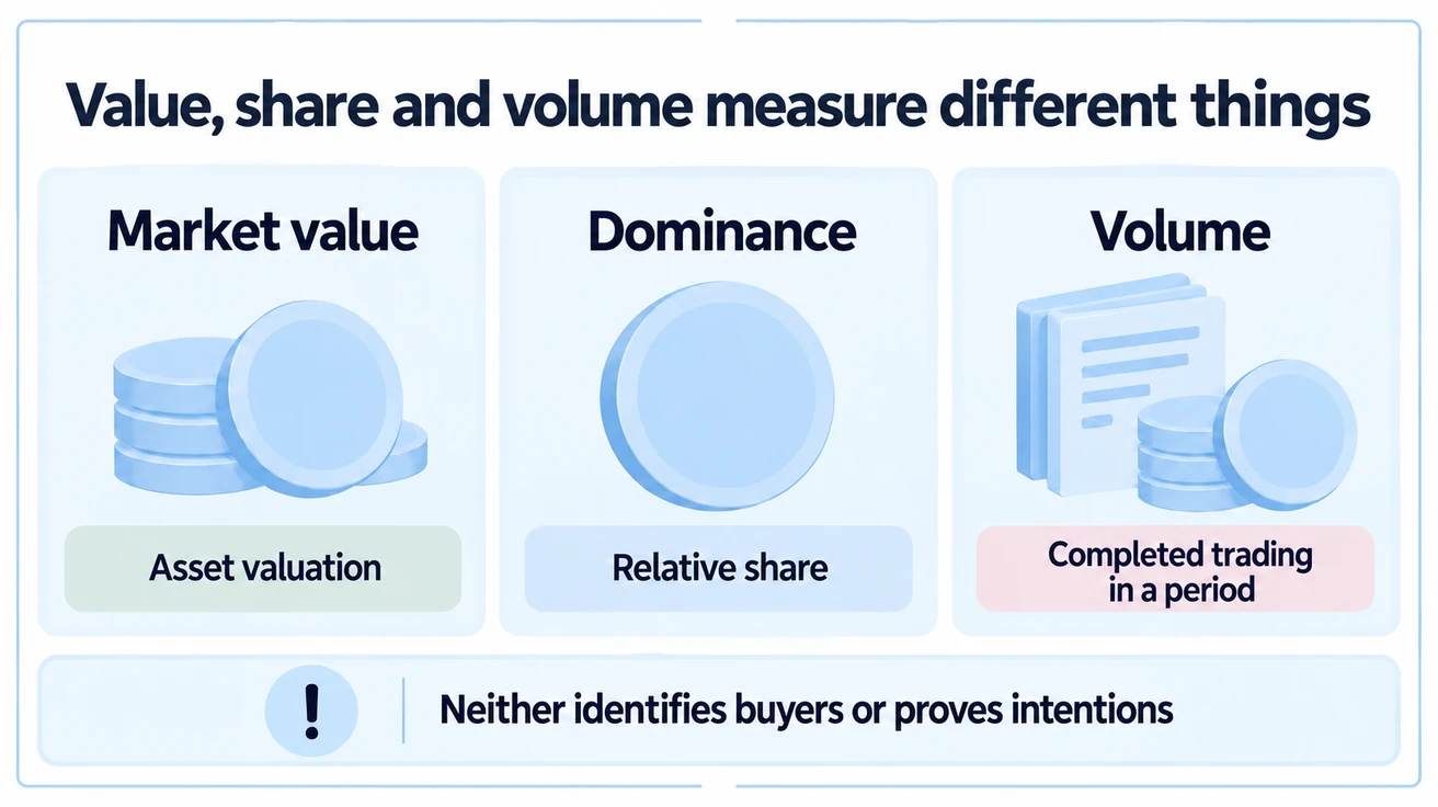 Market value, dominance and completed trading volume measure different things and do not identify buyers, their intentions or specific transfers.