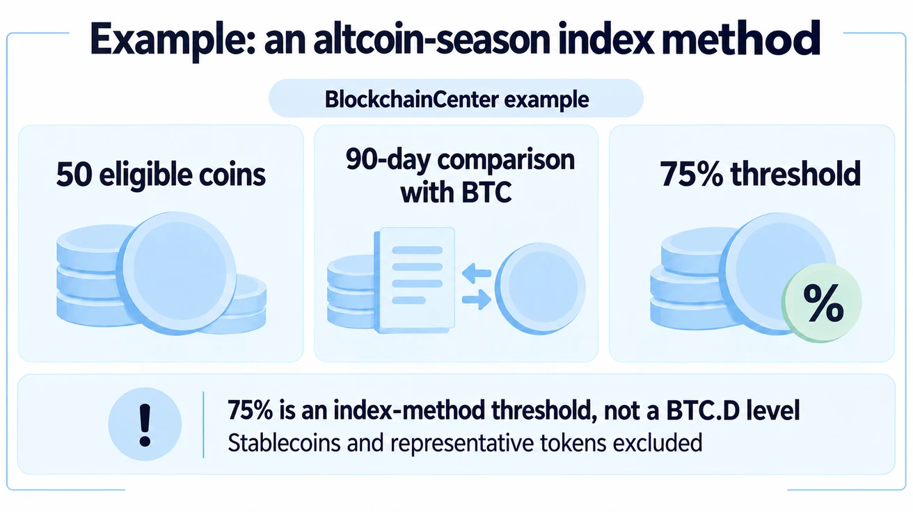 BlockchainCenter's example method compares50eligible coins with Bitcoin over90days using75%threshold and exclusions; this threshold is not dominance or a profit probability.