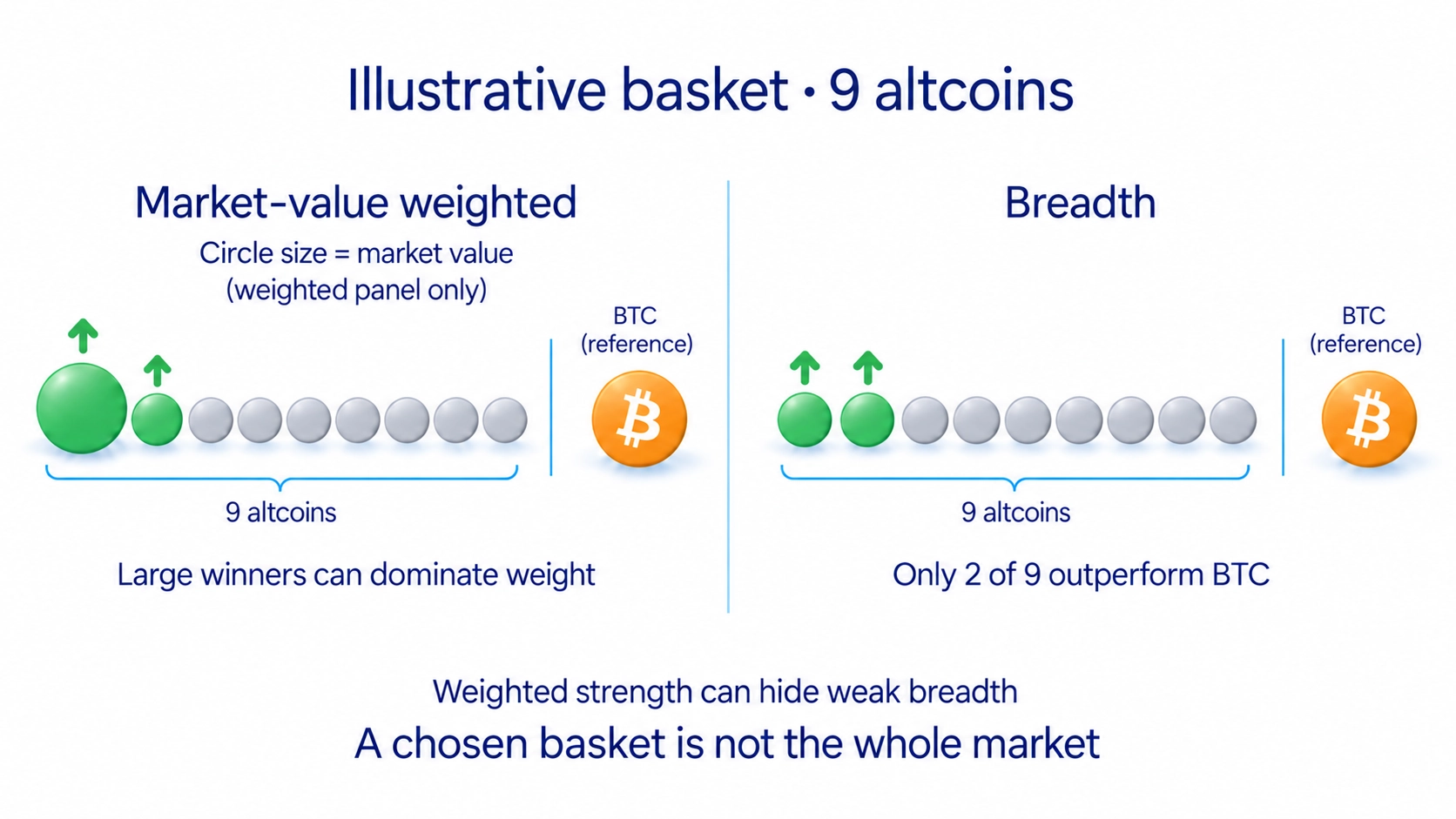 Dominance weights market values while an altcoin-season index counts breadth; a few large coins can lower BTC.D without broad improvement and past outperformance may not persist.