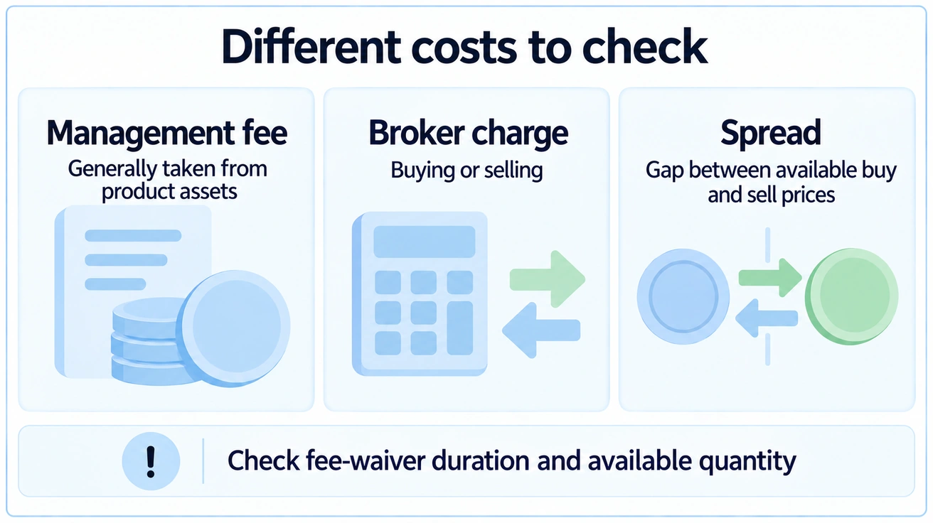 Management fees from assets, broker transaction charges and the available buy-sell spread are separate costs to check.