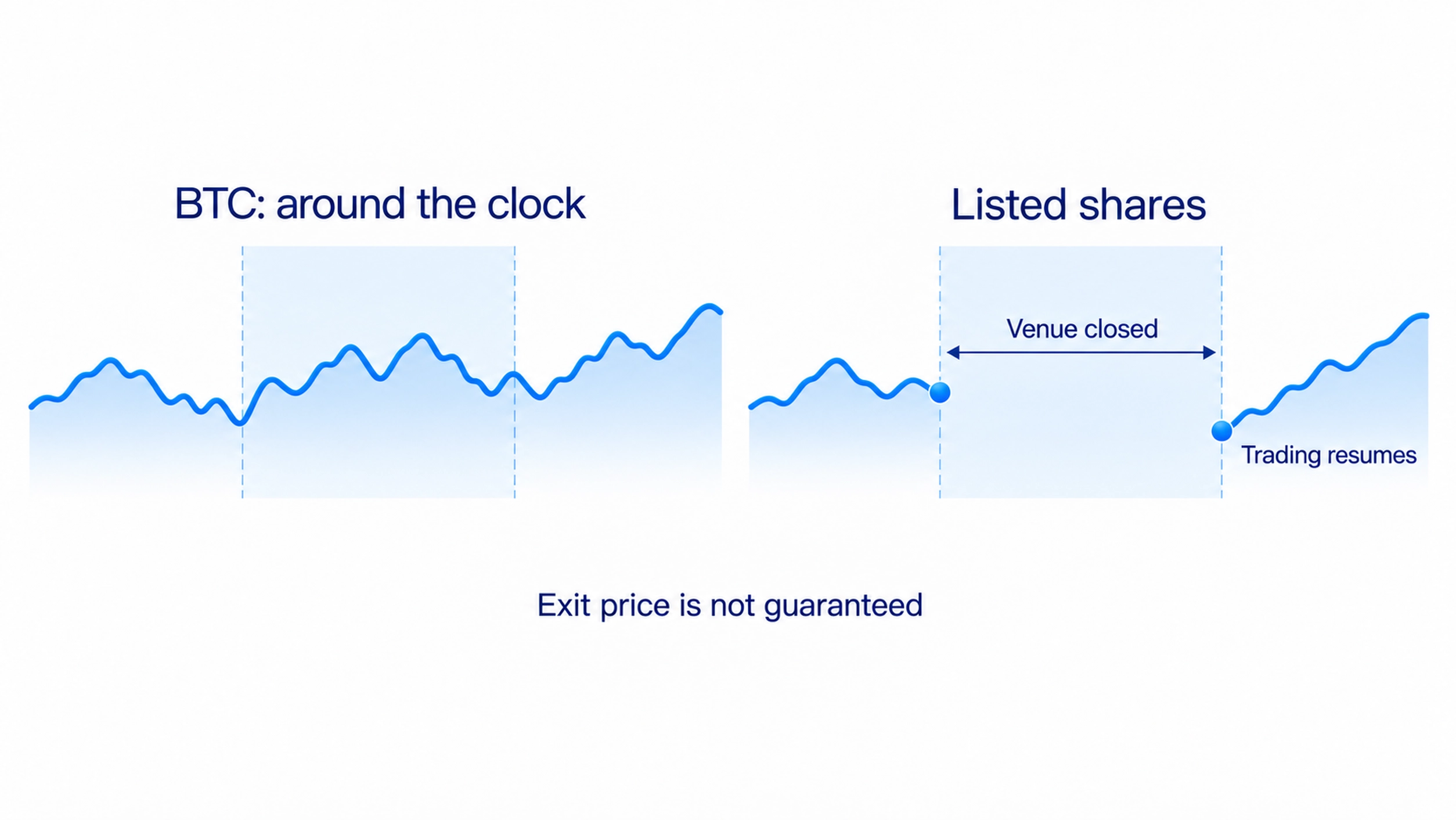 Bitcoin can move around the clock while the listed security follows venue hours, and an exit order cannot guarantee its chosen price.