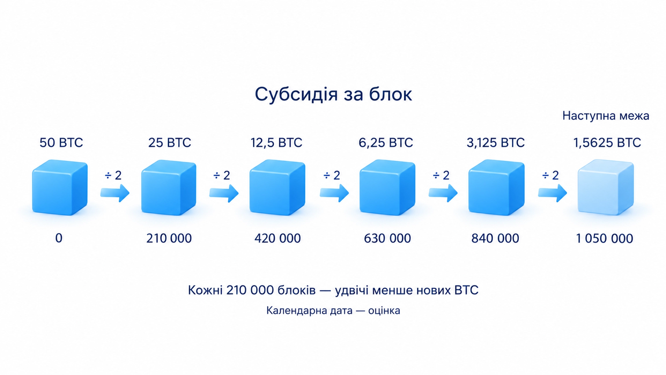 Зменшення субсидії Bitcoin за висотами блоків і наступна межа 1 050 000