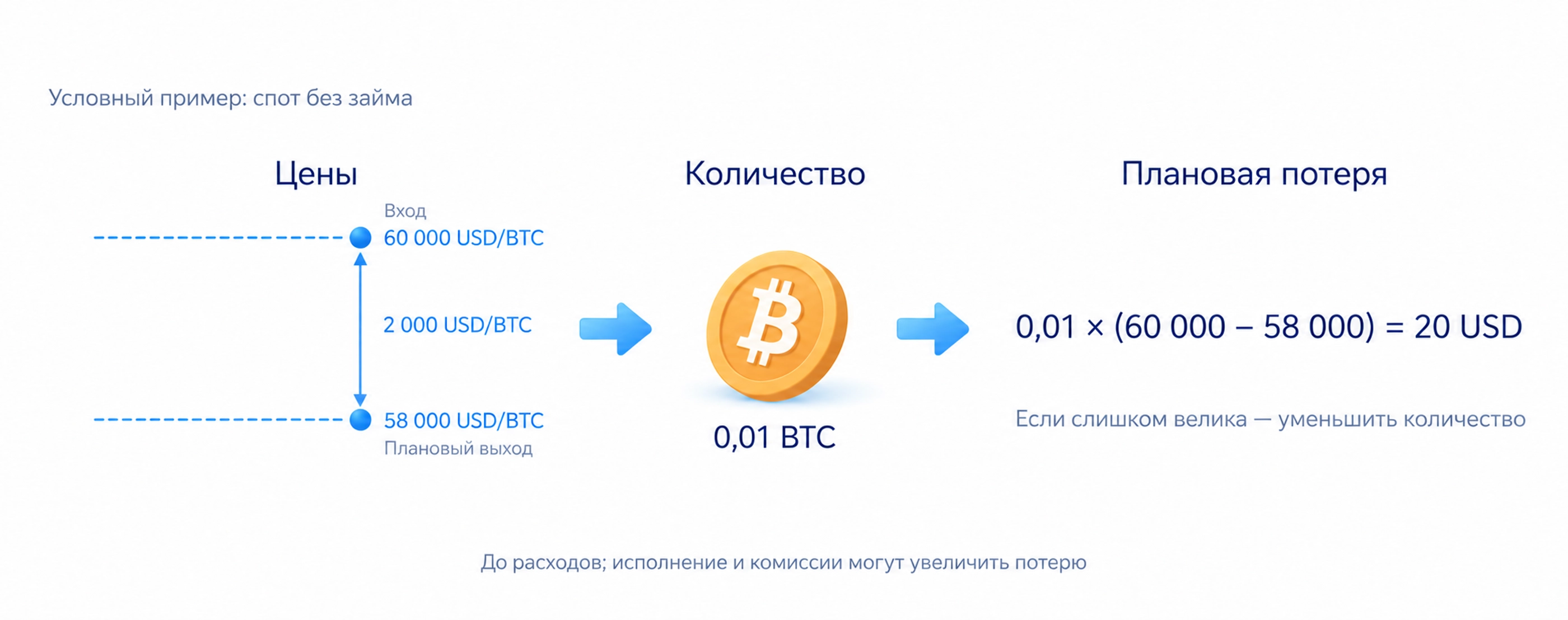 Учебная покупка 0,01 BTC по 60 000 USD с плановым выходом по 58 000 USD: потеря до расходов равна 20 USD, а исполнение и комиссии могут её увеличить.