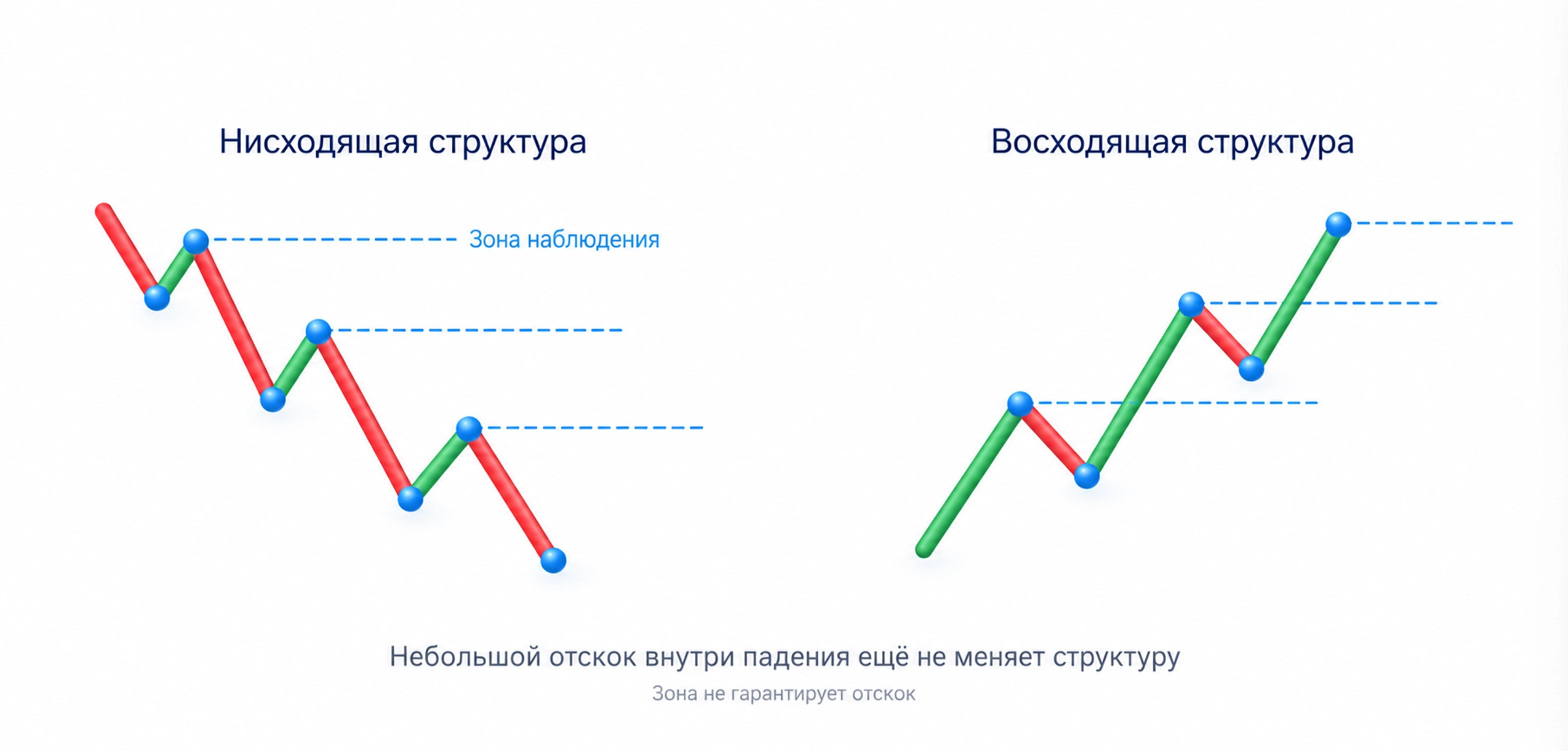 Схематическое сравнение нисходящей и восходящей структуры цены по максимумам и минимумам; зоны наблюдения не гарантируют отскок.