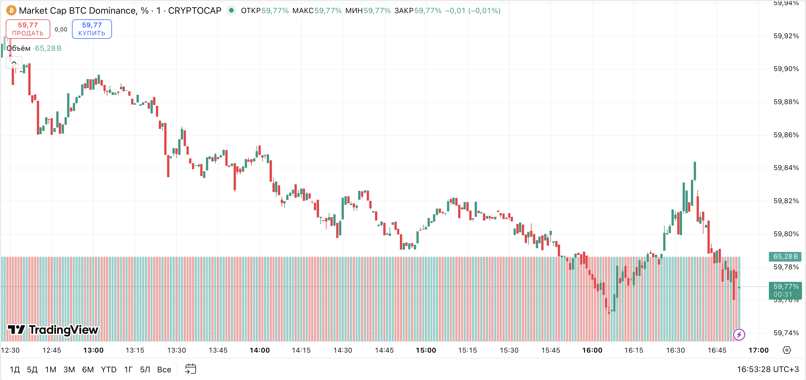 Bitcoin dominance chart on TradingView