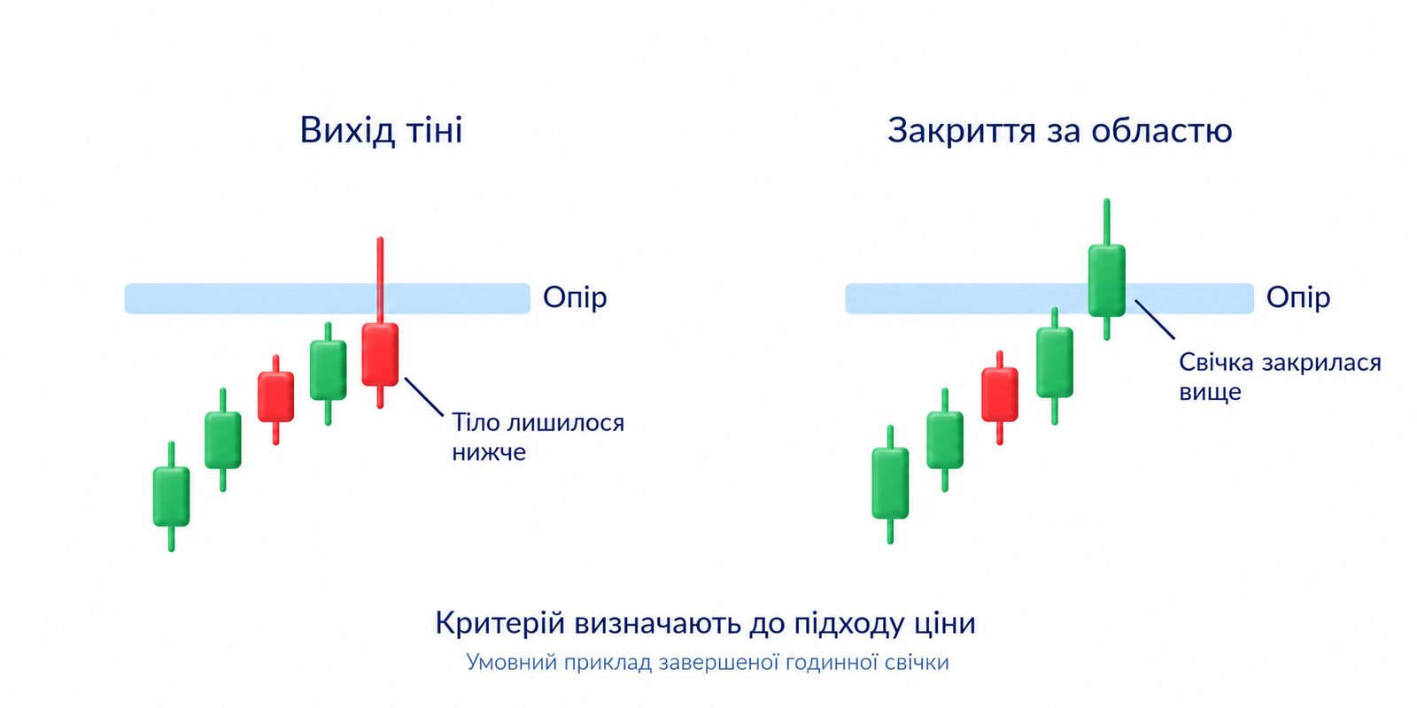 Умовні свічки: вихід тіні відрізняється від закриття за областю; критерій записують до підходу, завершена годинна свічка є навчальним прикладом