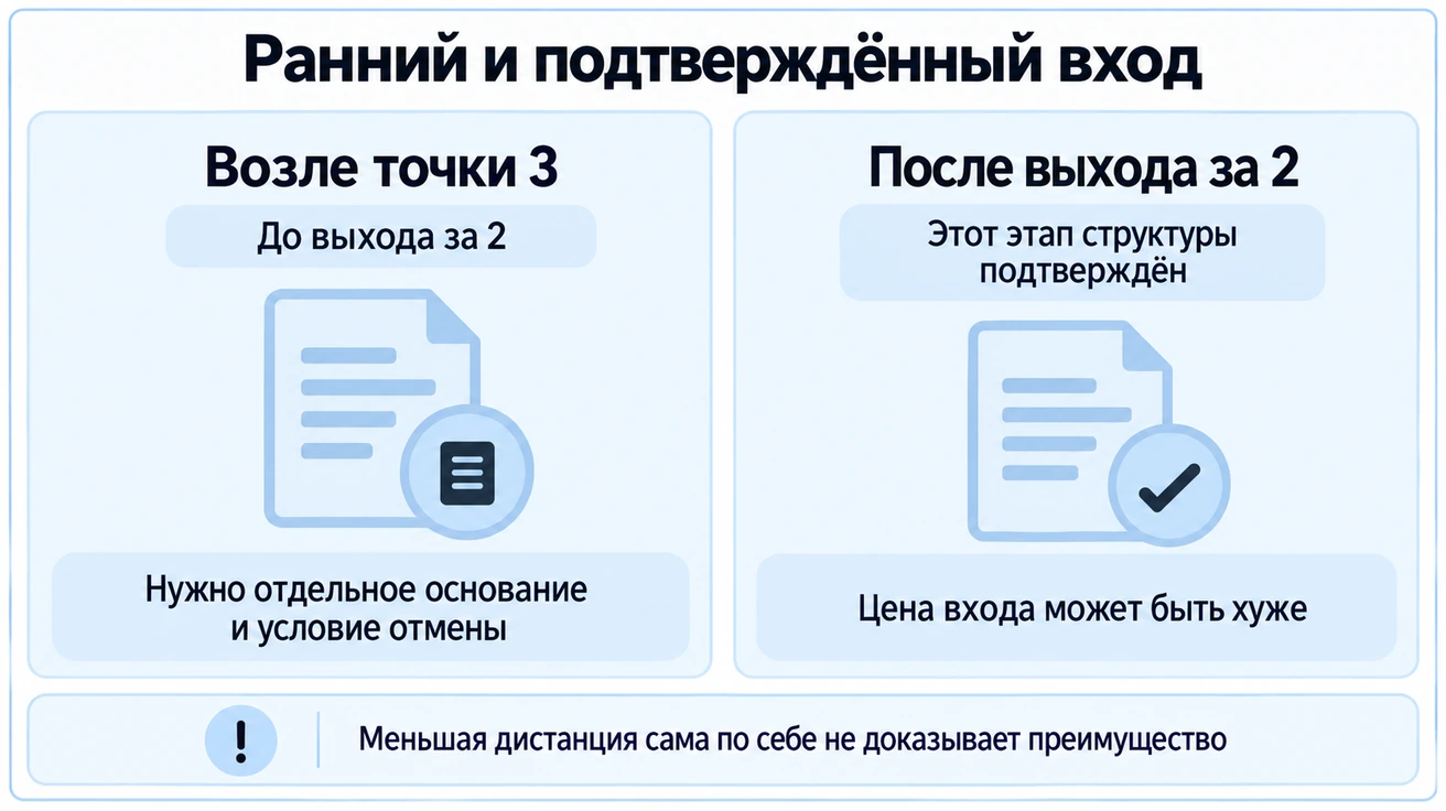 Вход возле точки 3 ещё не подтверждён выходом за 2 и требует отдельного основания, вход после выхода подтверждает этап структуры, но может быть хуже по цене