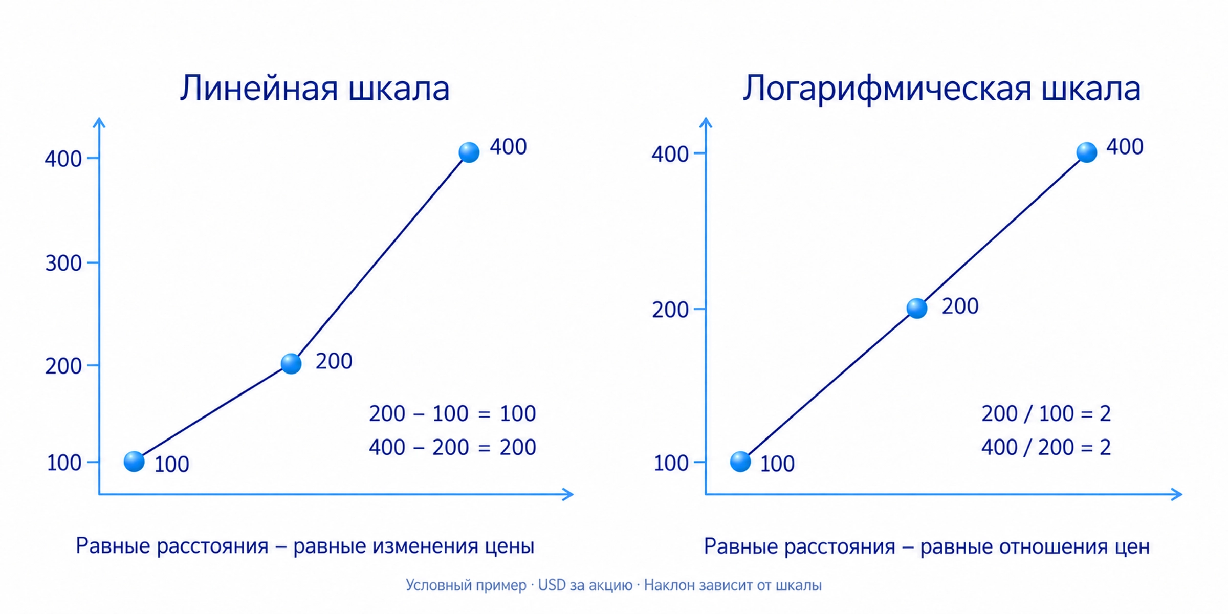 Линейная шкала одинаково отображает равные изменения цены, логарифмическая равные относительные изменения; выбор шкалы влияет на наклон разметки.
