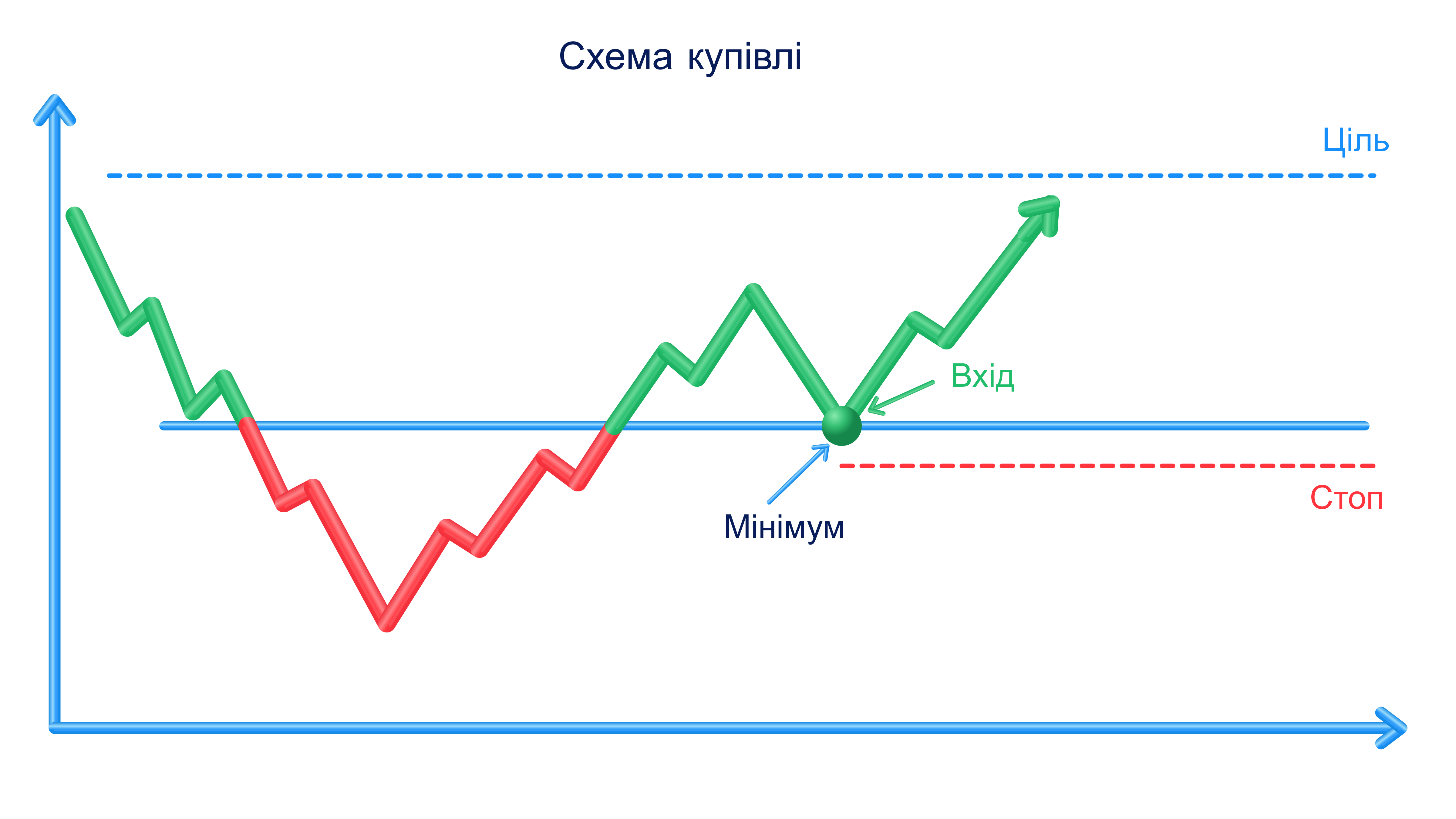 Як планувати вихід і супроводжувати позицію