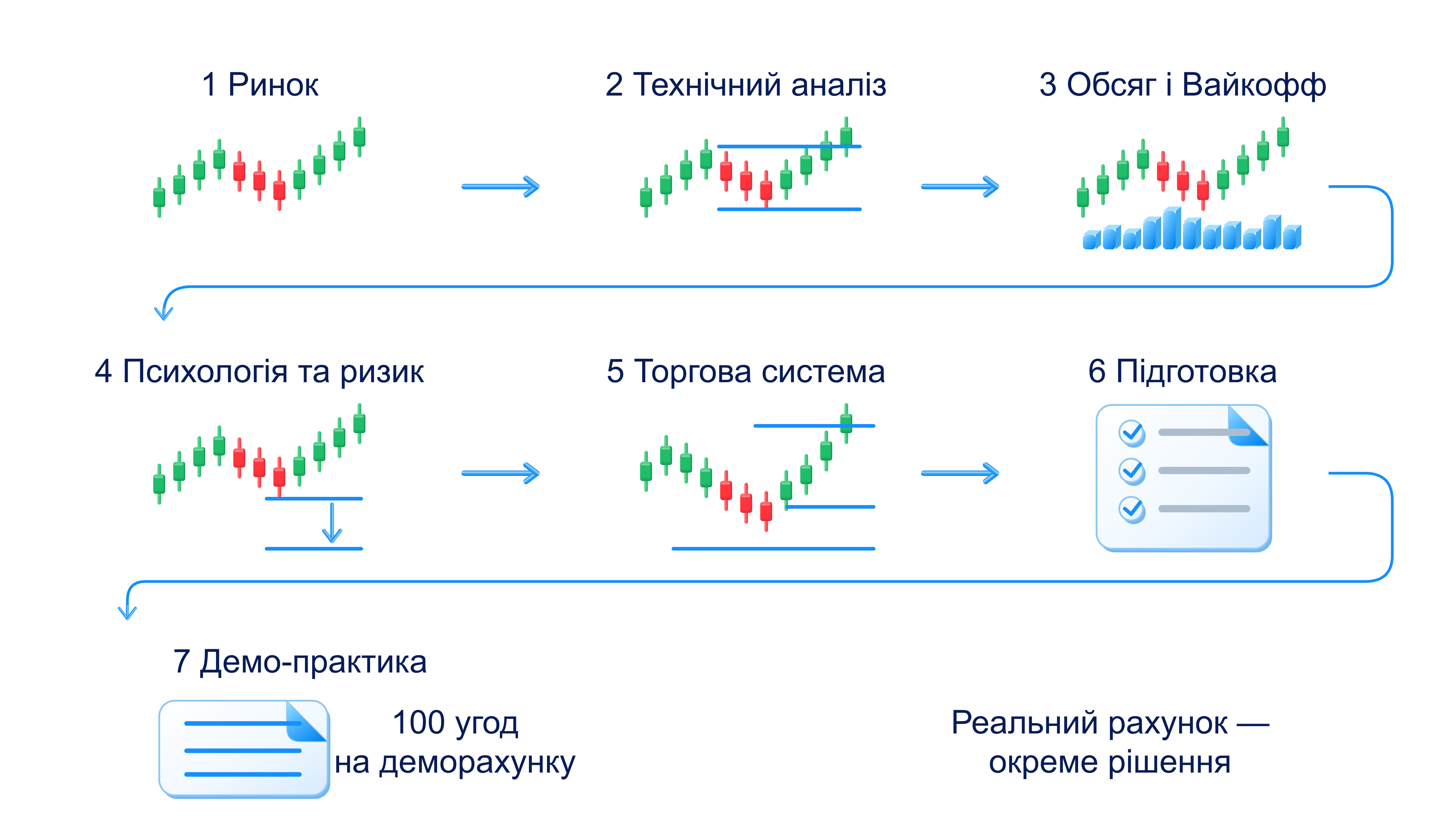 Сім етапів курсу від читання графіка до навчальної серії зі 100 угод на деморахунку