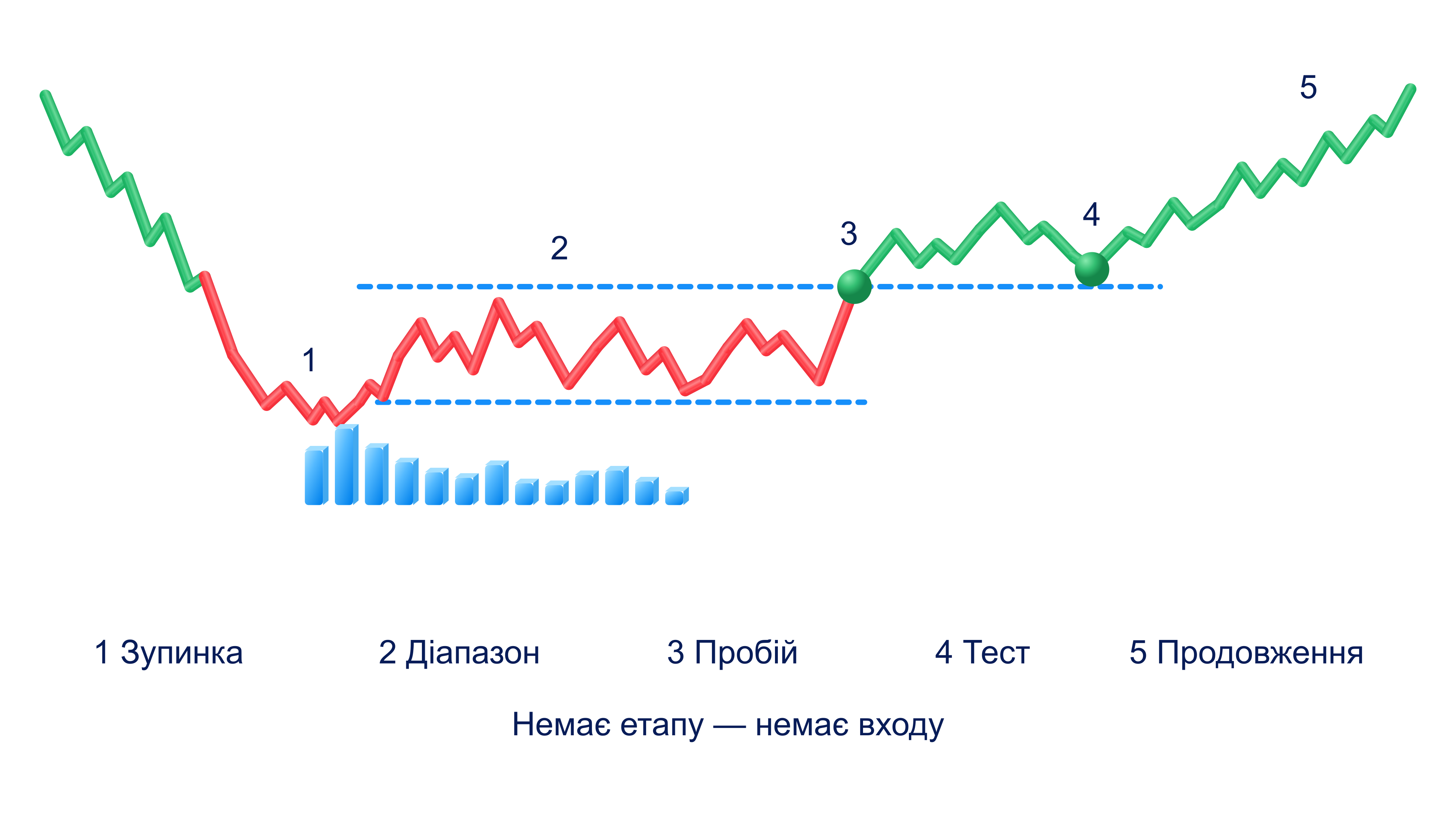 Як зібрати правила в торгову систему