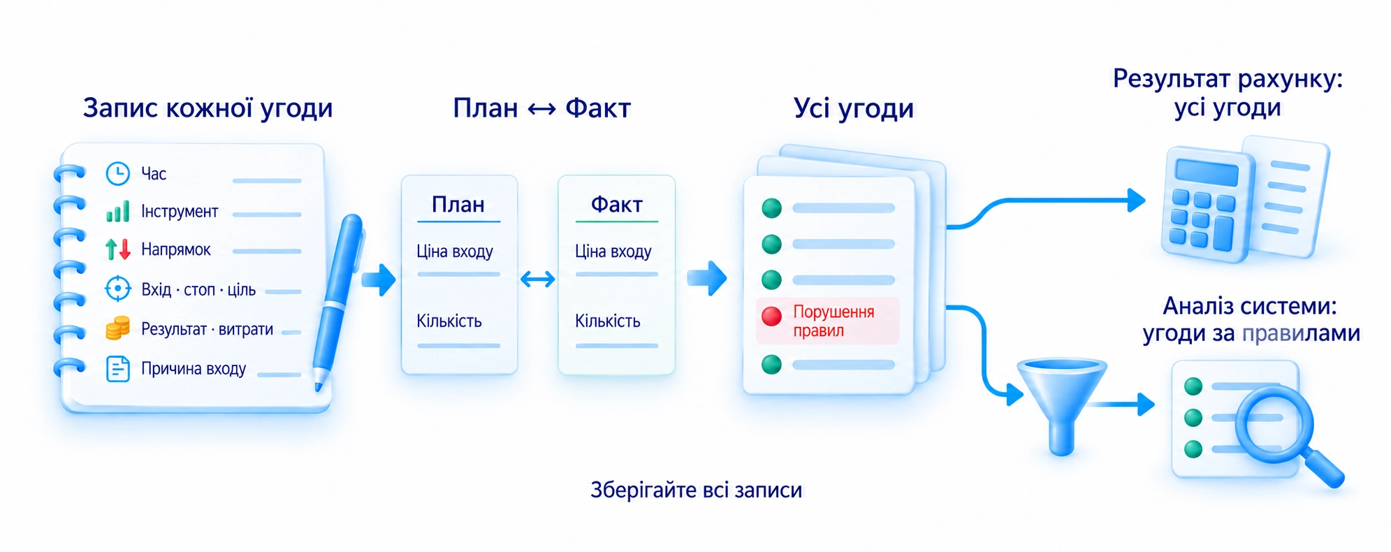 Як вести й перевіряти торговий журнал