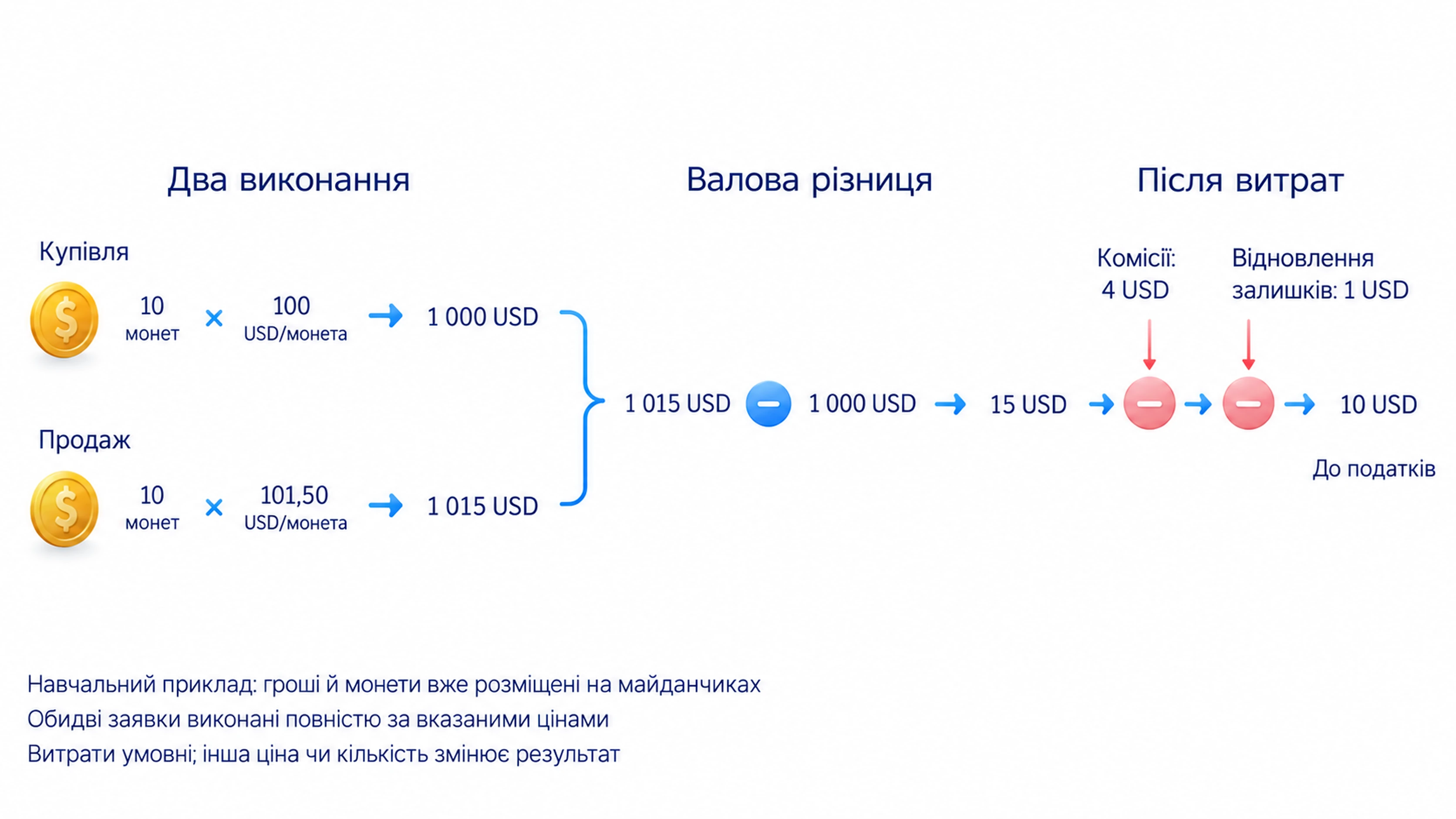Умовний розрахунок: 15 доларів різниці мінус 4 долари комісій і 1 долар відновлення залишків дають 10 доларів до податків