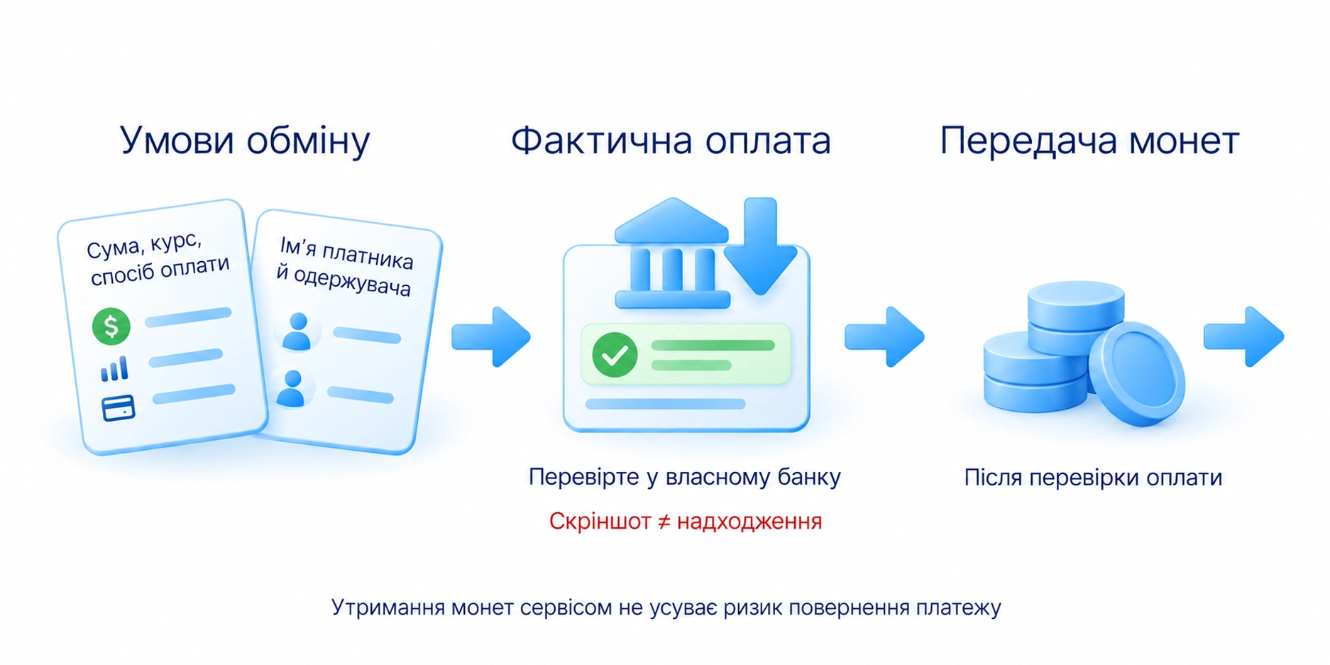 Умови P2P-зв’язки та перевірка фактичного платежу перед передачею монет