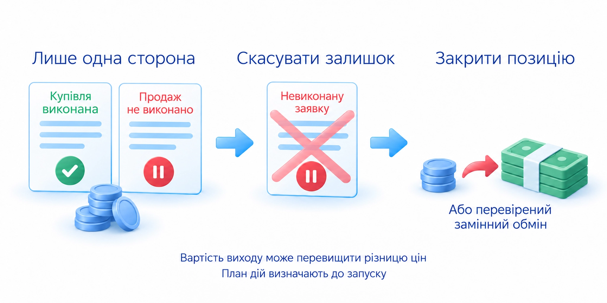 Дії після виконання лише однієї сторони арбітражу та ризик вартості виходу