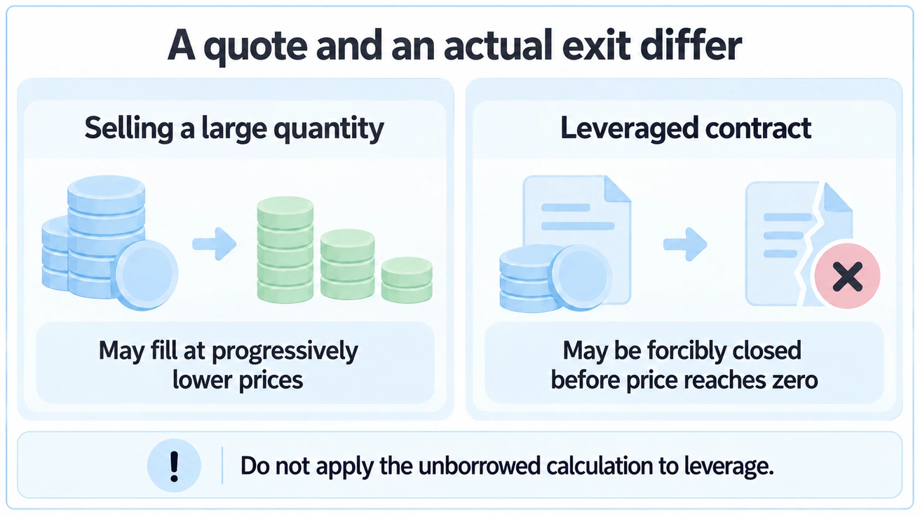 Available buyers affect the prices for a whole sale, while leverage introduces forced closure before the asset price reaches zero.