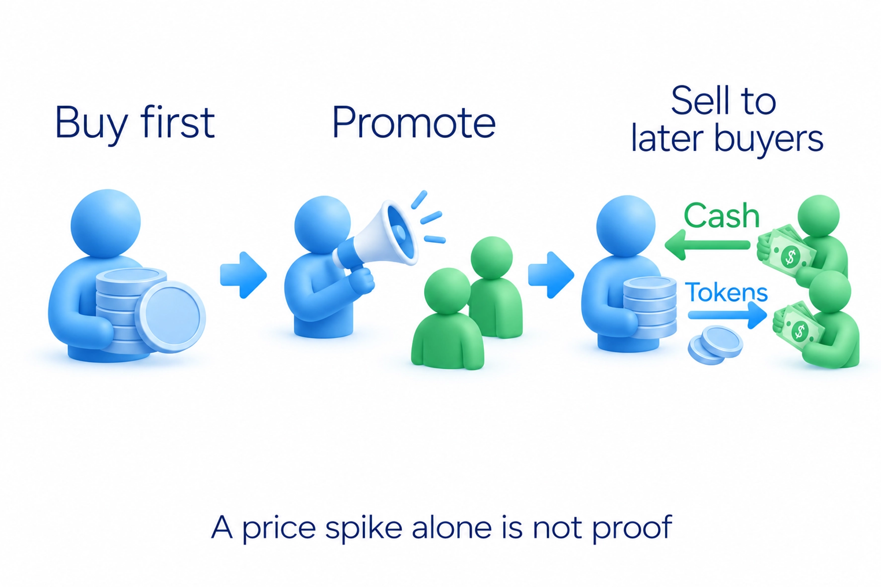 Organisers can buy first, promote the asset and sell into later demand; a rise alone does not establish the scheme.