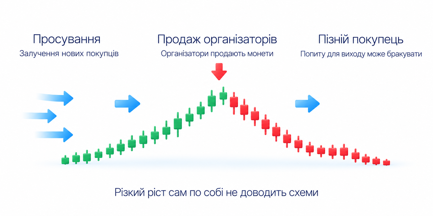 Просування в pump and dump залучає покупців для продажу організаторами; вихід пізнього покупця не гарантований