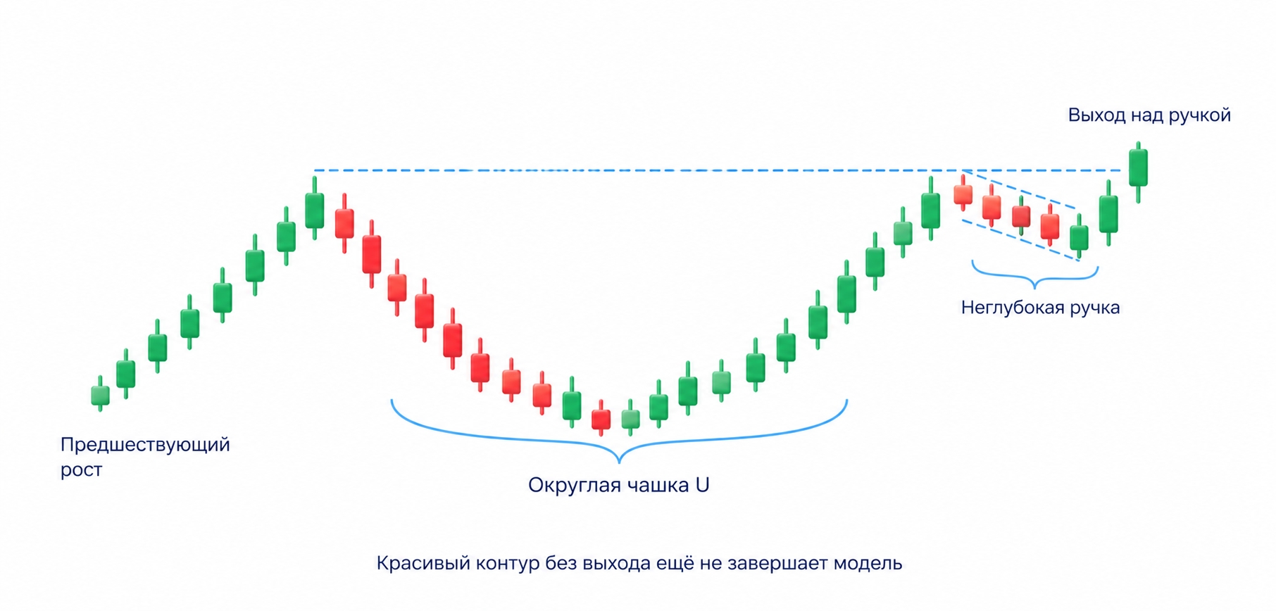 Округлая чашка U после роста, неглубокая ручка справа и выход над ручкой; глубокий откат требует пересмотра
