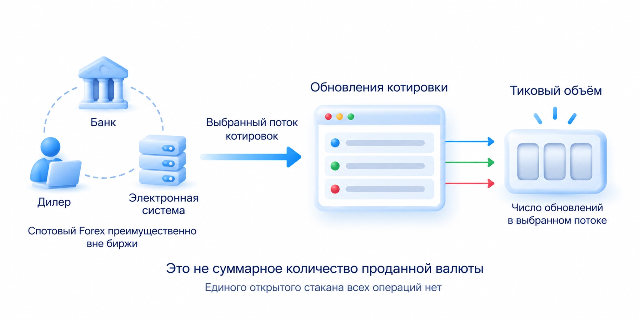 Спотовый Forex организован через банки, дилеров и электронные системы; тиковый объём считает обновления выбранного потока котировок.