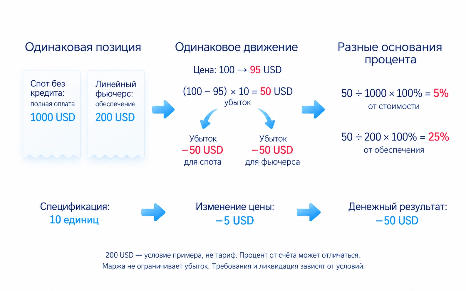 Учебное сравнение: одинаковая позиция: 10 единиц × 100 $ = 1 000 $; Фьючерс: обеспечение 200 $; (100 − 95) × 10 = 50 $; 50 / 1 000 = 5%; 50 / 200 = 25%. Без комиссий; одинаковое движение и линейный расчёт. 200 $ — условие примера, не тариф