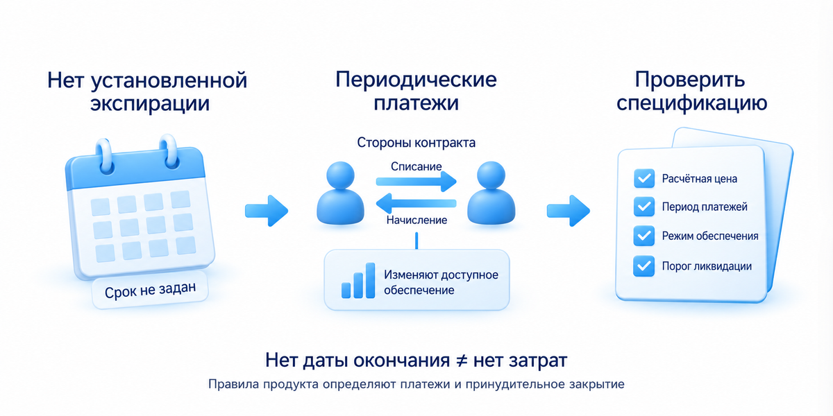 Бессрочный контракт и funding: Нет установленной экспирации; Периодические платежи списываются или начисляются; Проверить расчётную цену, обеспечение и ликвидацию. Нет даты окончания не означает отсутствие затрат; проверить спецификацию