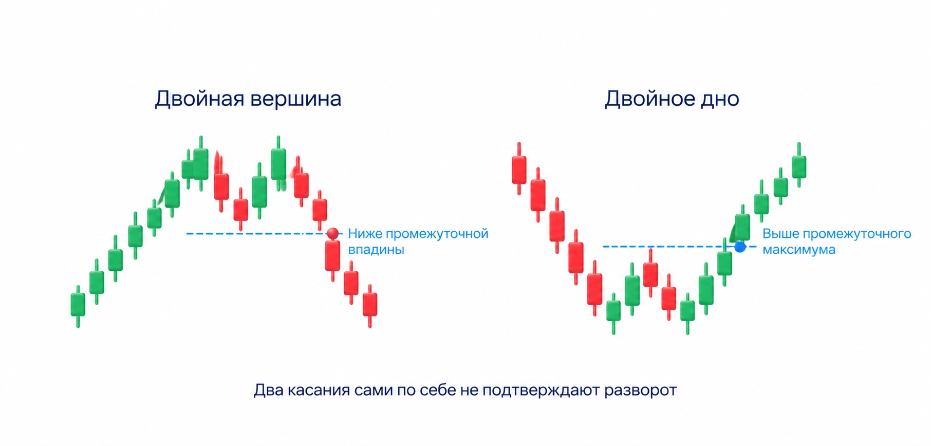Двойная вершина подтверждается выходом ниже промежуточной впадины, двойное дно выше промежуточного отскока; два касания не подтверждают разворот