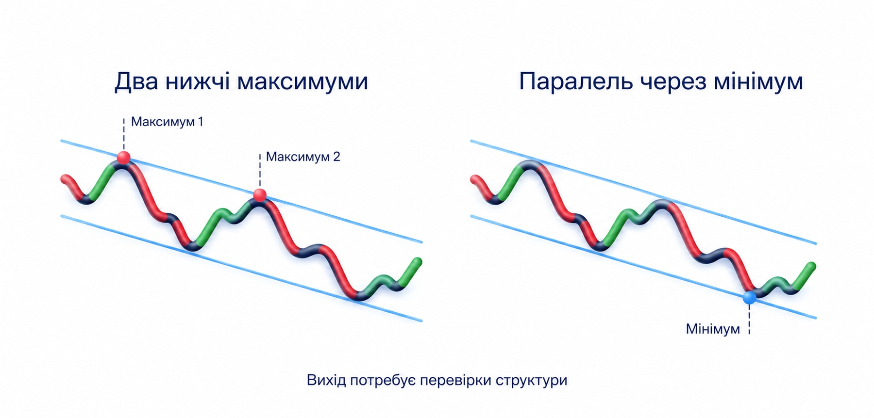 Схема низхідного каналу: паралельні блакитні межі й графітова хвиля з нижчими вершинами та мінімумами