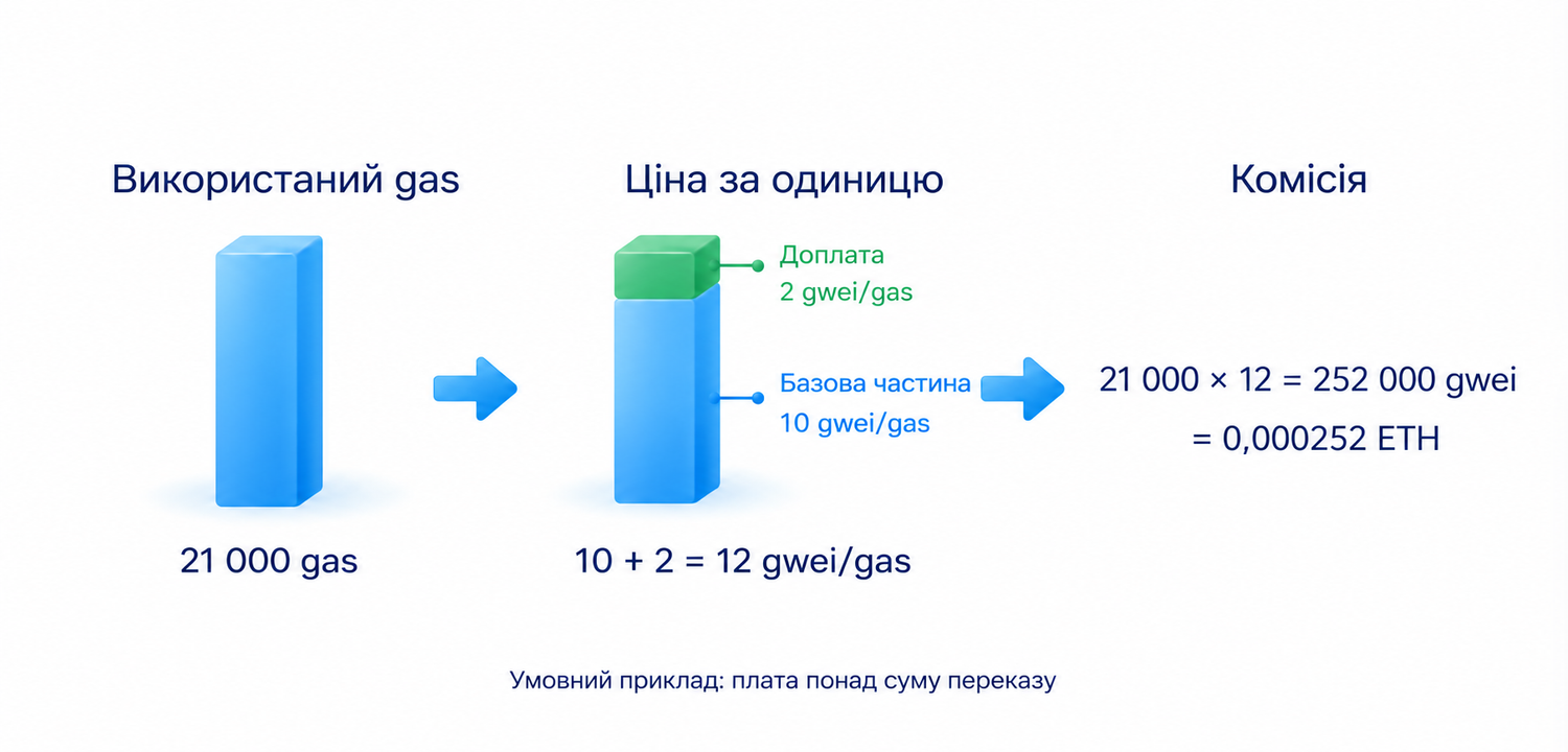Умовна комісія переказу: 21 000 gas за 12 gwei за одиницю дорівнює 0,000252 ETH понад суму переказу