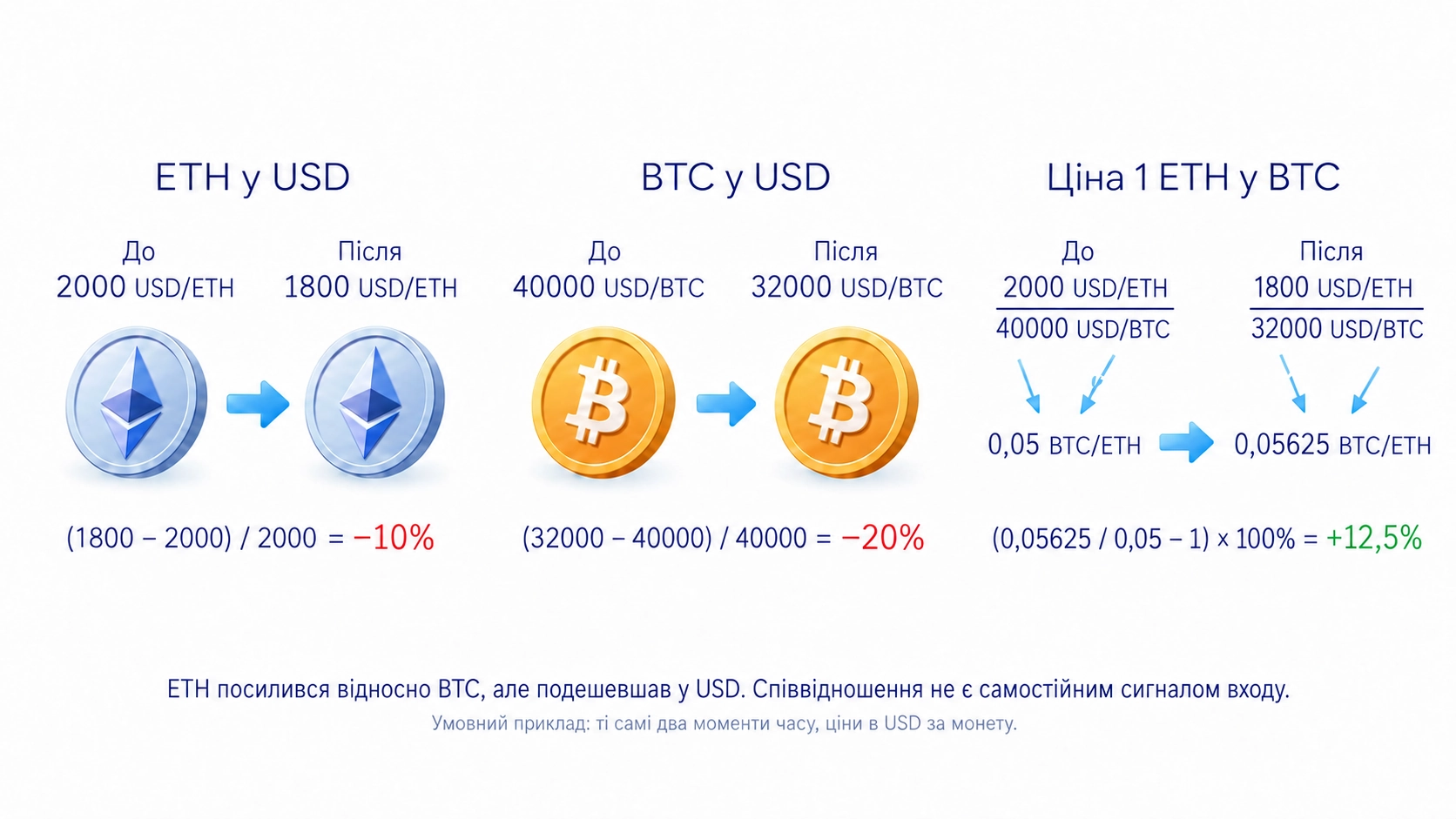 ETH/BTC показує ціну однієї ETH у Bitcoin; відносне посилення не гарантує зростання в доларах