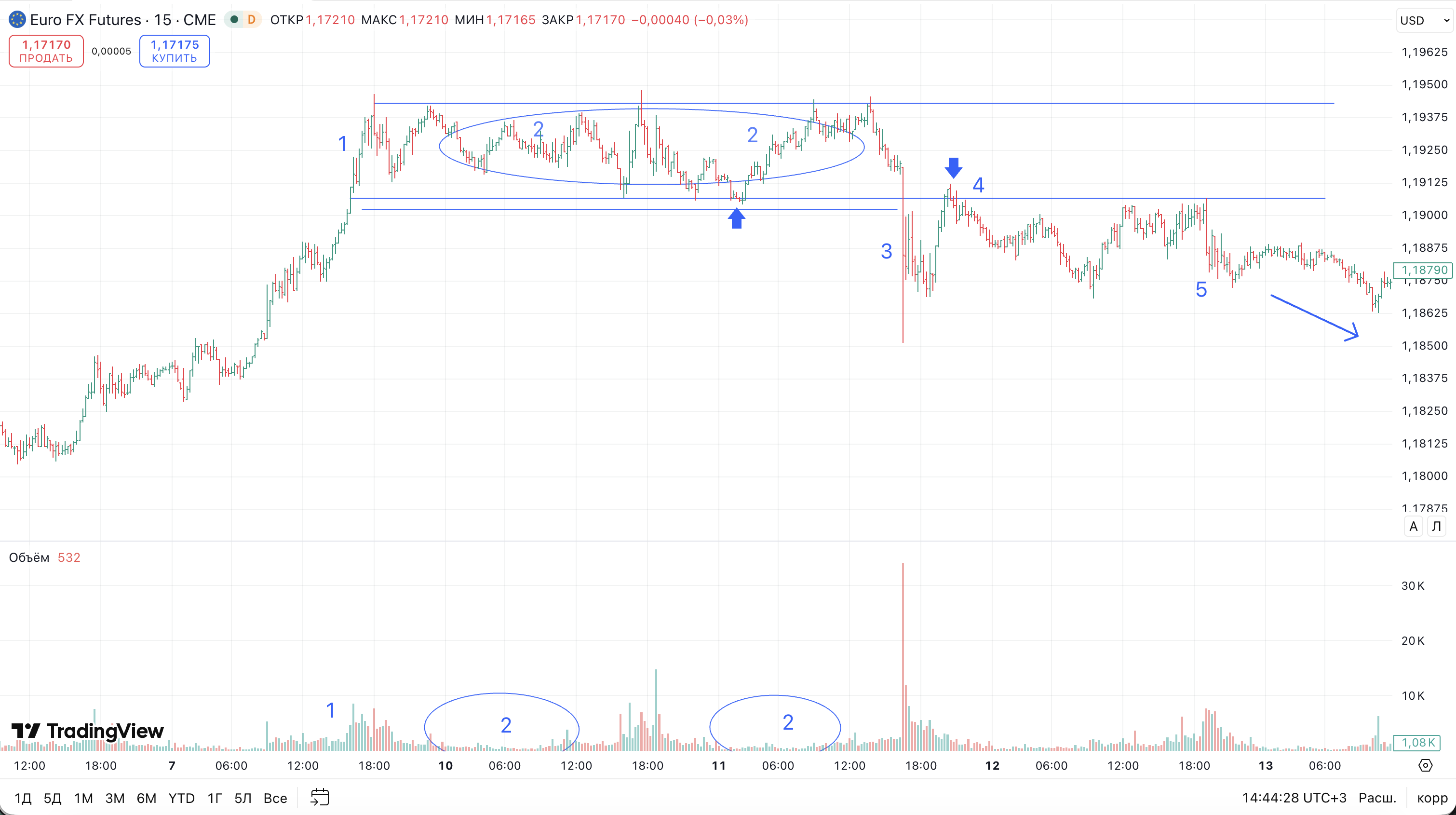 Живой пример: фаза распределения на фьючерсе Евро — метод Вайкоффа и УСП