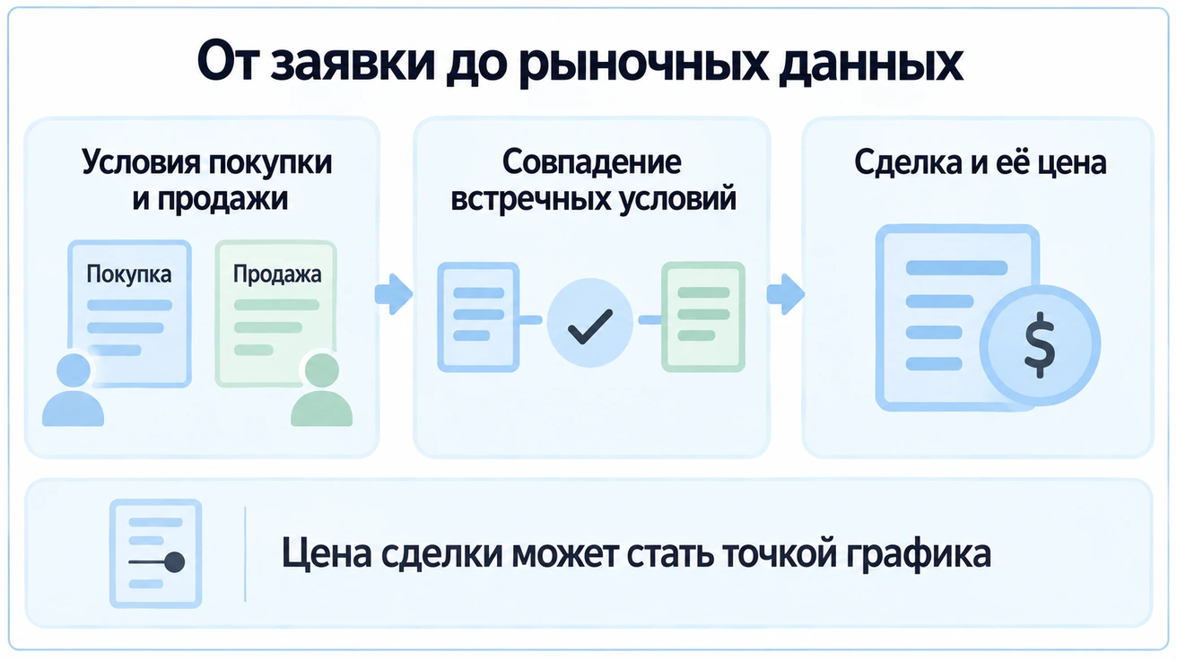 Встречные условия покупки и продажи сопоставляются по правилам биржи; цена заключённой сделки попадает в рыночные данные.