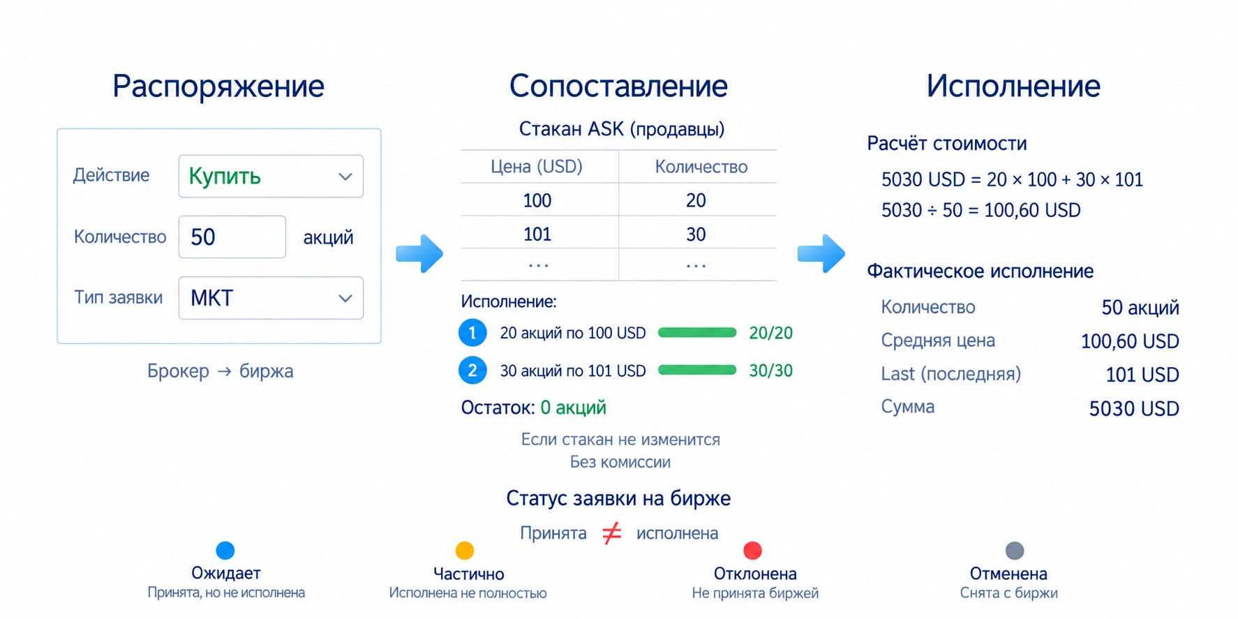 Условия заявки, проверка счёта и сопоставление по правилам площадки; принятая команда может ожидать, исполниться частично, быть отклонена или отменена.