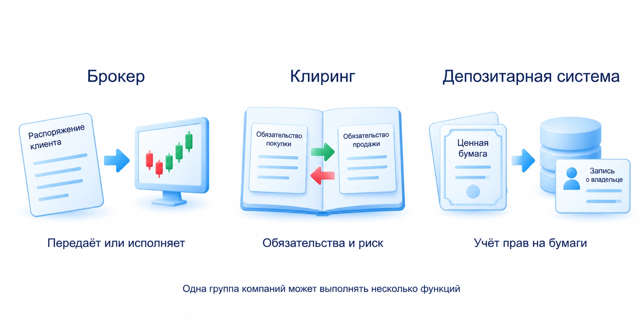 Различие функций брокера, клиринговой организации и депозитарной системы: распоряжение клиента, обязательства и риск, учёт прав на бумаги.