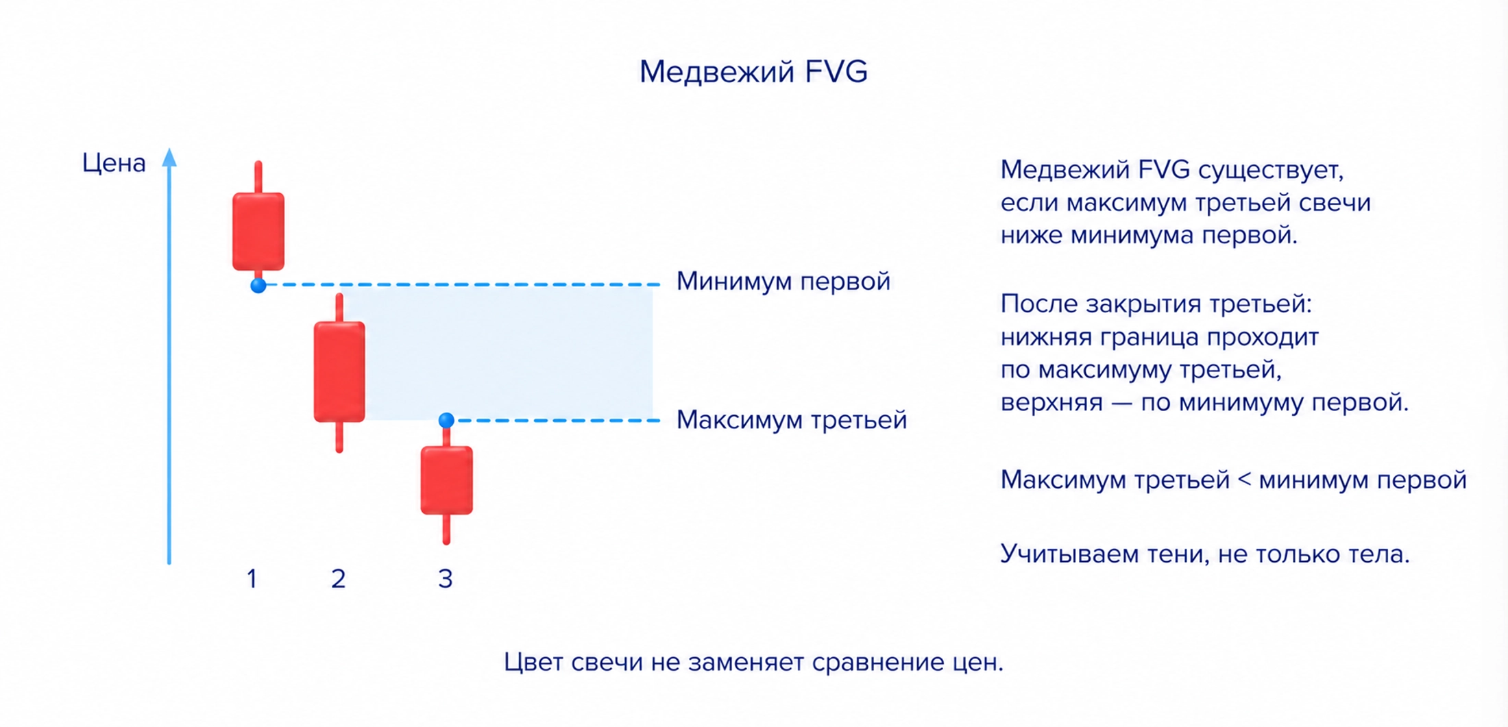 Медвежий FVG между минимумом первой и более низким максимумом третьей завершённой свечи с учётом теней